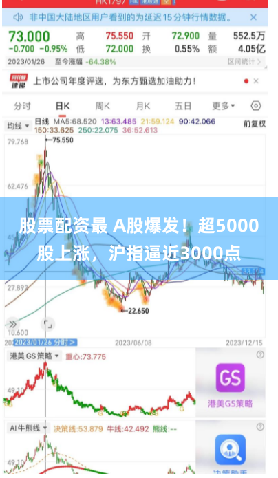 股票配资最 A股爆发!超5000股上涨,沪指逼近3000点